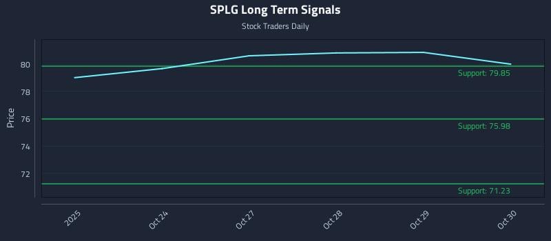 SPLG Long Term Analysis for April 23 2026