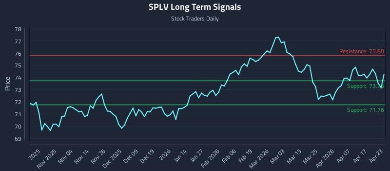 SPLV Long Term Analysis for April 23 2026