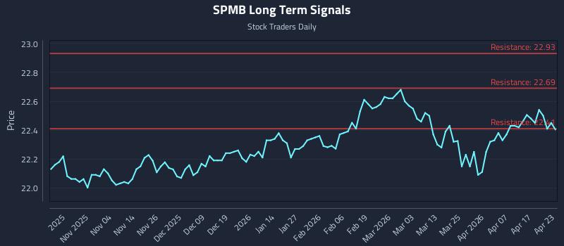 SPMB Long Term Analysis for April 23 2026