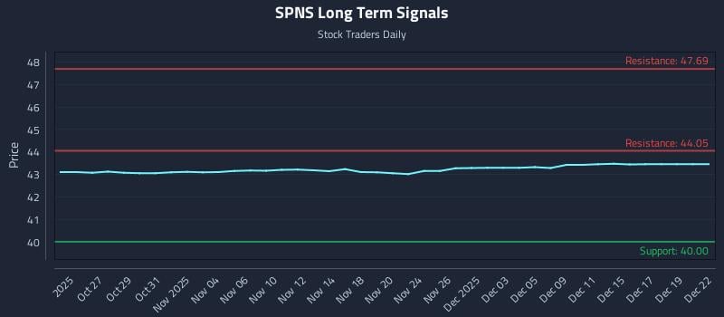 SPNS Long Term Analysis for April 23 2026