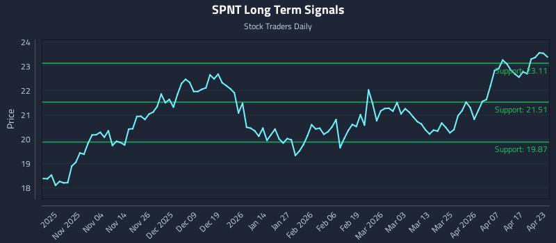 SPNT Long Term Analysis for April 23 2026 SPNT Long Term Analysis for April 23 2026