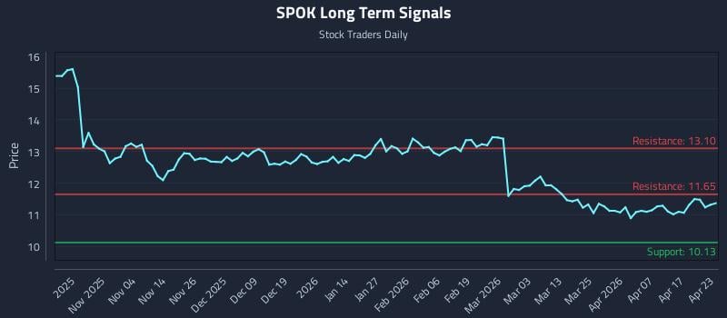 SPOK Long Term Analysis for April 23 2026