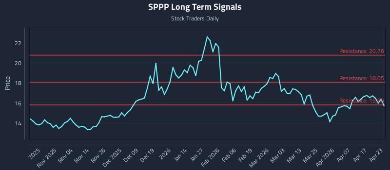 SPPP Long Term Analysis for April 23 2026