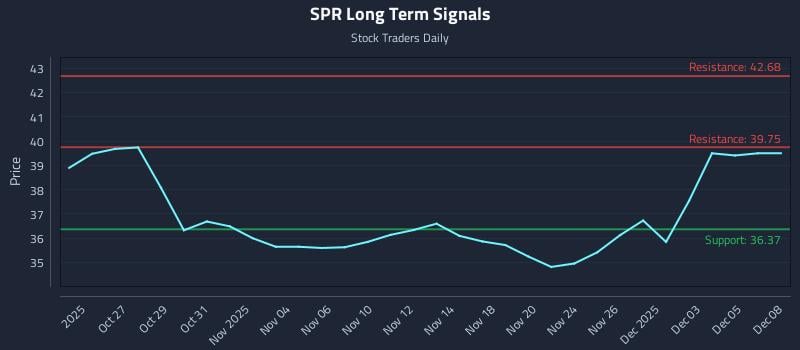 SPR Long Term Analysis for April 23 2026