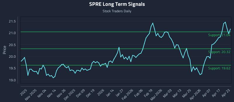 SPRE Long Term Analysis for April 23 2026 SPRE Long Term Analysis for April 23 2026