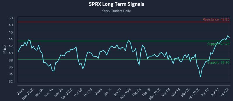 SPRX Long Term Analysis for April 23 2026