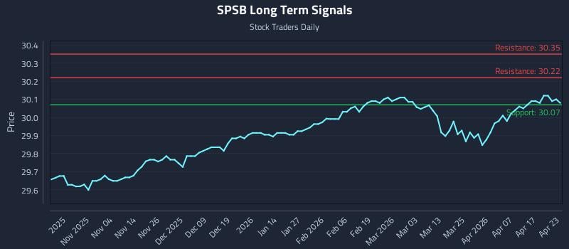 SPSB Long Term Analysis for April 23 2026
