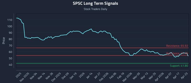 SPSC Long Term Analysis for April 23 2026