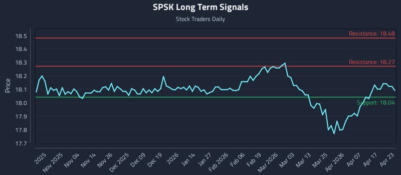 SPSK Long Term Analysis for April 23 2026
