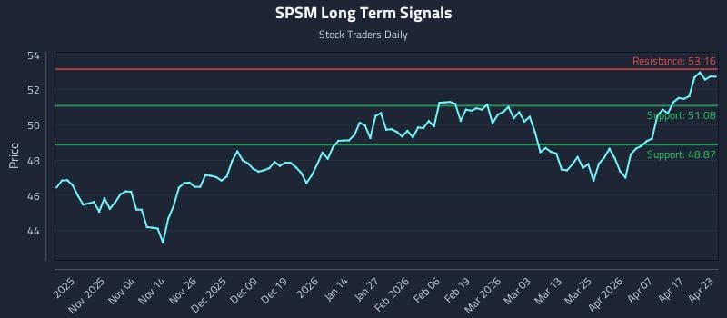 SPSM Long Term Analysis for April 23 2026