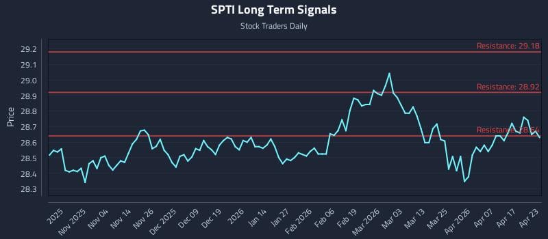 SPTI Long Term Analysis for April 23 2026