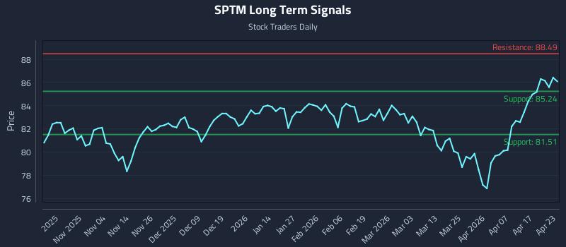 SPTM Long Term Analysis for April 23 2026