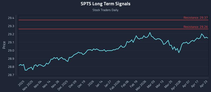 SPTS Long Term Analysis for April 23 2026 SPTS Long Term Analysis for April 23 2026