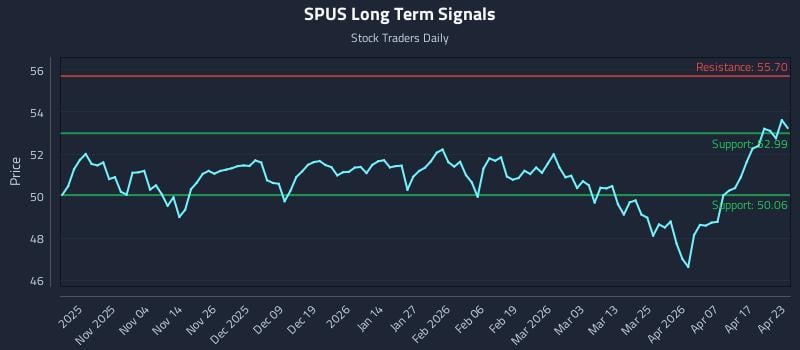 SPUS Long Term Analysis for April 23 2026