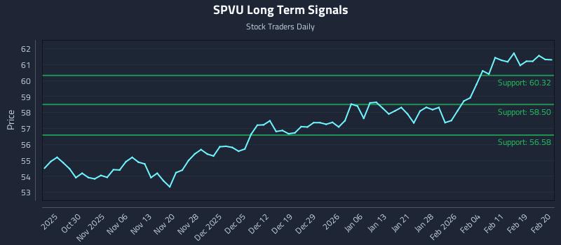 SPVU Long Term Analysis for April 23 2026