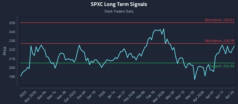 SPXC Long Term Analysis for April 23 2026