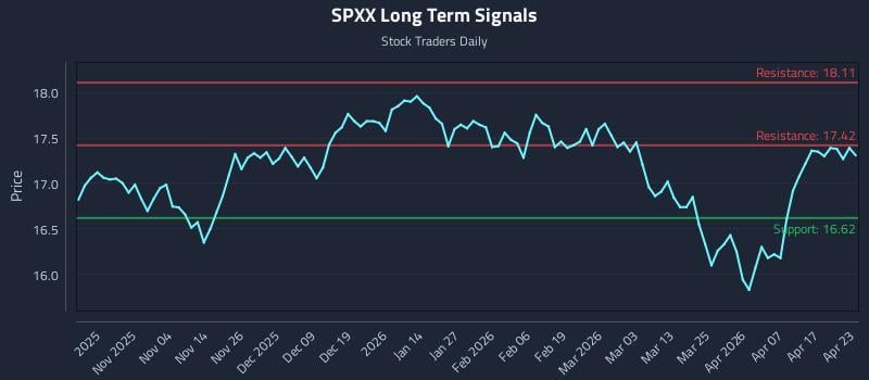 SPXX Long Term Analysis for April 23 2026