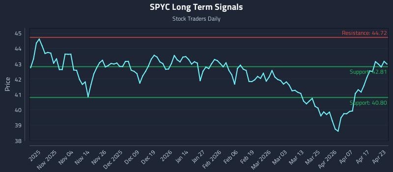 SPYC Long Term Analysis for April 23 2026