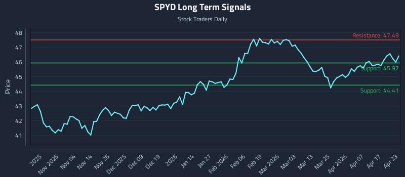 SPYD Long Term Analysis for April 23 2026