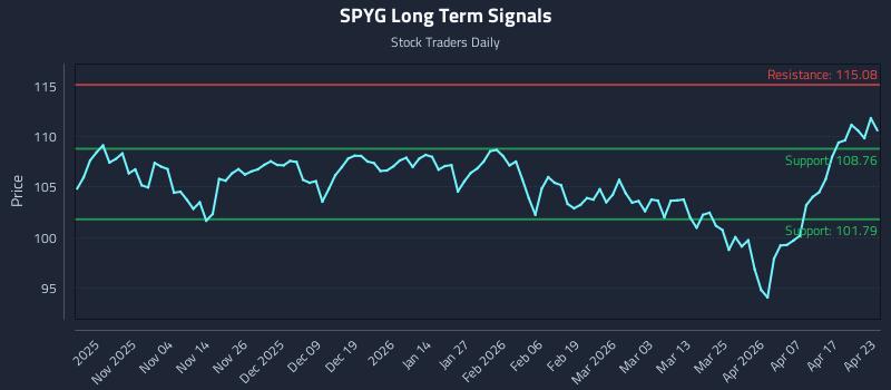 SPYG Long Term Analysis for April 23 2026 SPYG Long Term Analysis for April 23 2026
