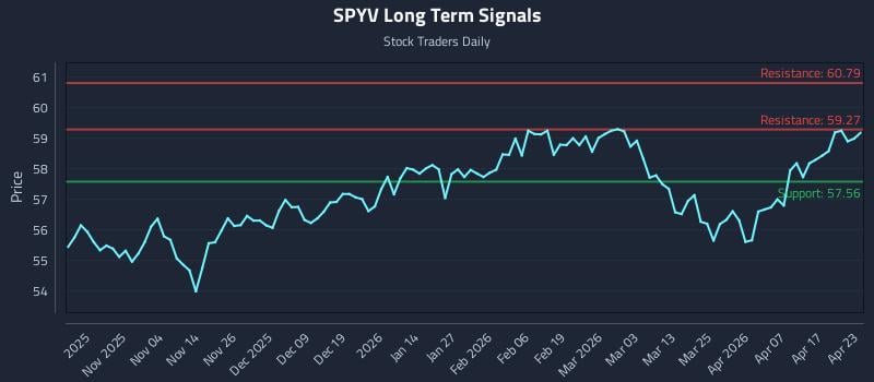 SPYV Long Term Analysis for April 23 2026