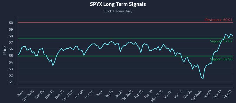 SPYX Long Term Analysis for April 23 2026