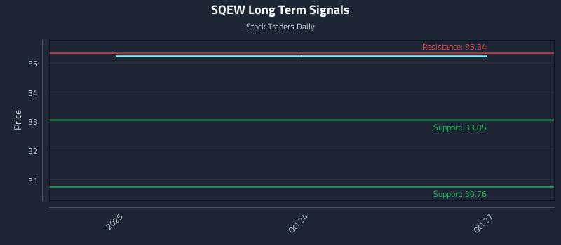 SQEW Long Term Analysis for April 23 2026