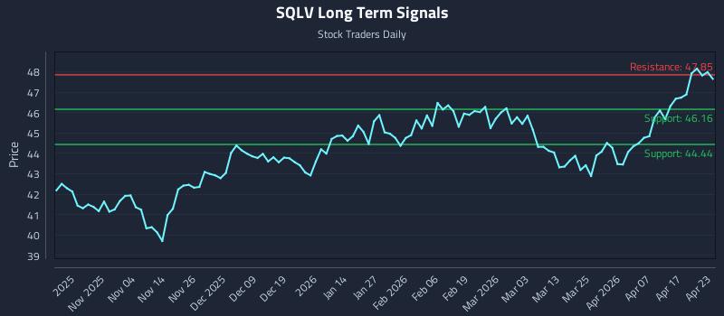 SQLV Long Term Analysis for April 23 2026