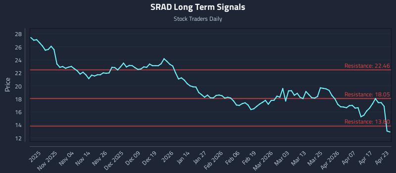 SRAD Long Term Analysis for April 23 2026