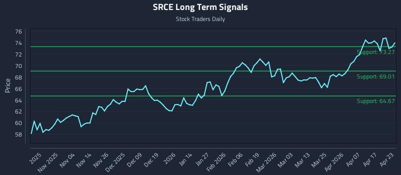 SRCE Long Term Analysis for April 23 2026