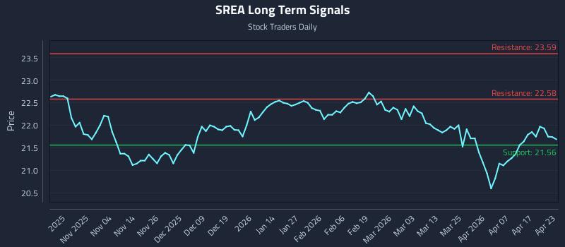 SREA Long Term Analysis for April 23 2026