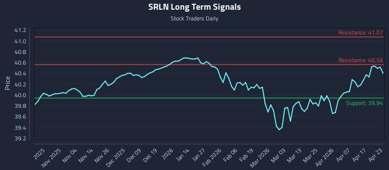 SRLN Long Term Analysis for April 23 2026