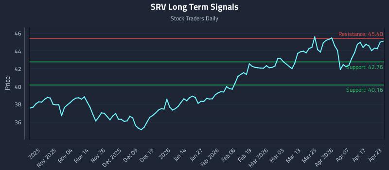 SRV Long Term Analysis for April 23 2026