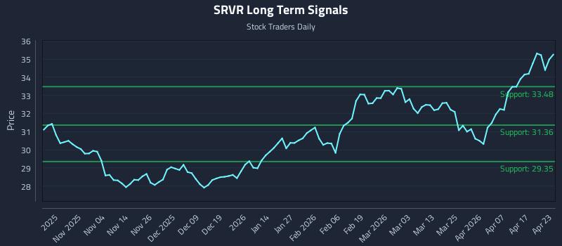 SRVR Long Term Analysis for April 23 2026