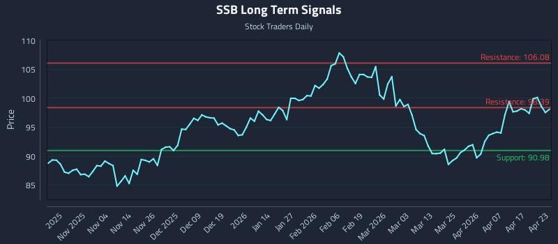 SSB Long Term Analysis for April 23 2026