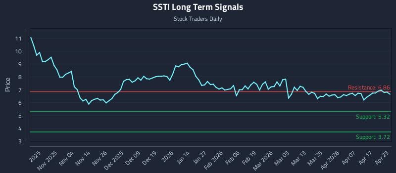 SSTI Long Term Analysis for April 23 2026