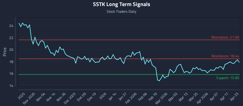 SSTK Long Term Analysis for April 23 2026