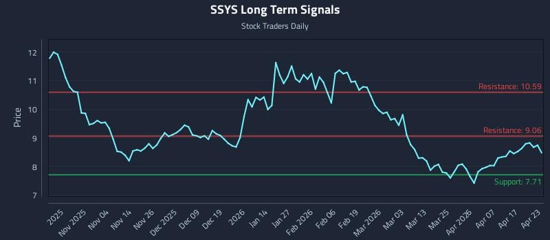 SSYS Long Term Analysis for April 23 2026