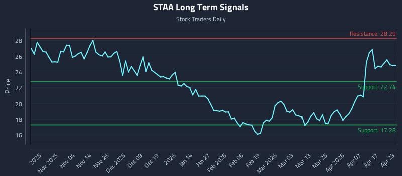 STAA Long Term Analysis for April 23 2026