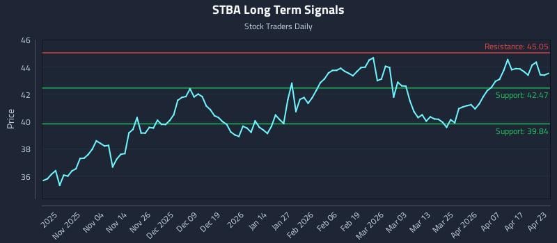 STBA Long Term Analysis for April 23 2026