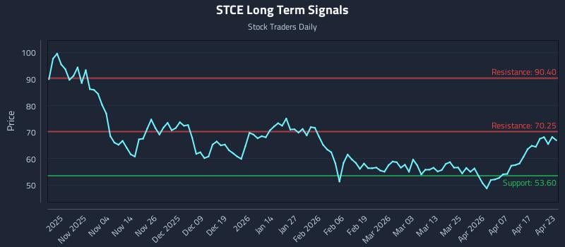 STCE Long Term Analysis for April 23 2026
