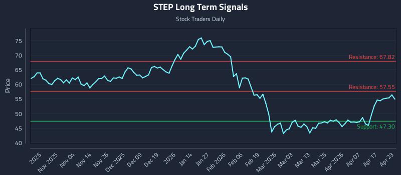 STEP Long Term Analysis for April 23 2026