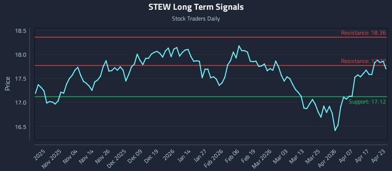 STEW Long Term Analysis for April 23 2026