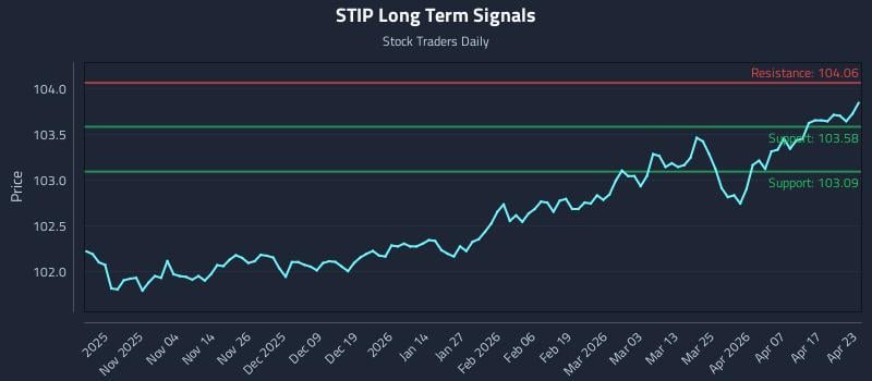 STIP Long Term Analysis for April 23 2026