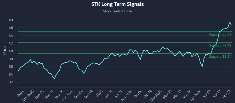 STK Long Term Analysis for April 23 2026 STK Long Term Analysis for April 23 2026