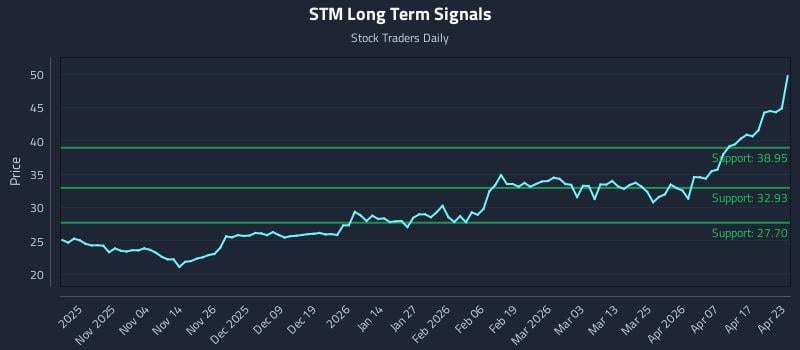 STM Long Term Analysis for April 23 2026