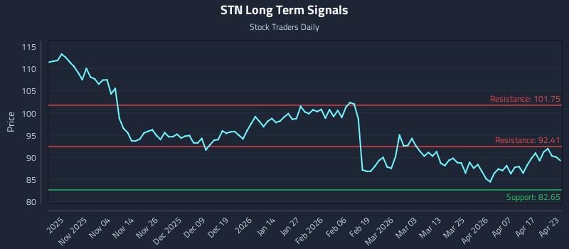 STN Long Term Analysis for April 23 2026