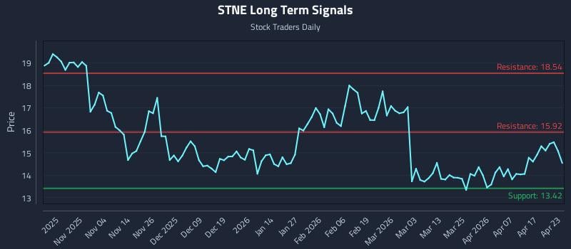 STNE Long Term Analysis for April 23 2026