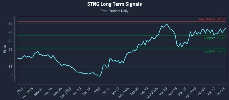 STNG Long Term Analysis for April 23 2026