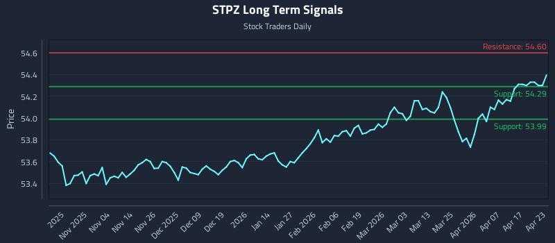 STPZ Long Term Analysis for April 23 2026